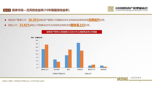 中國保險資產(chǎn)管理業(yè)協(xié)會2023年第1期投資者信心調(diào)查結(jié)果 投資管理展望